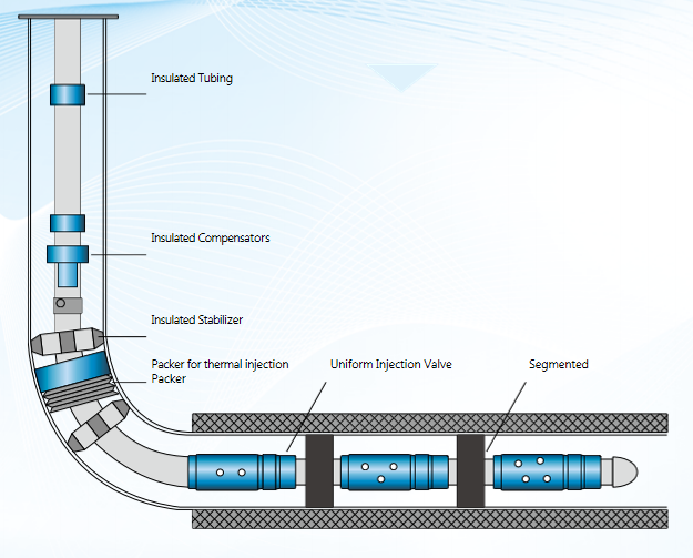 稠油热采井高效隔热及分段均衡注热工艺管柱和核心工具