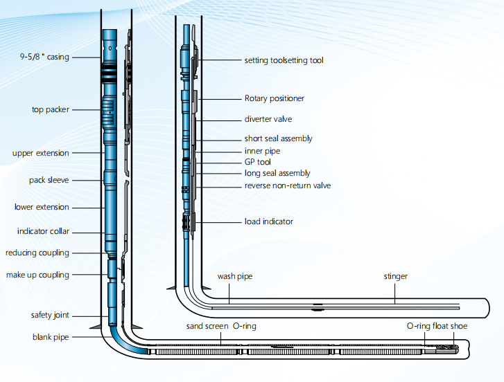 水平井裸眼砾石充填系统