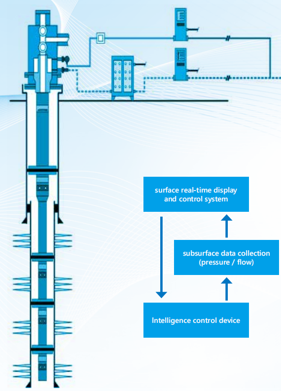液控智能 分层注水管柱